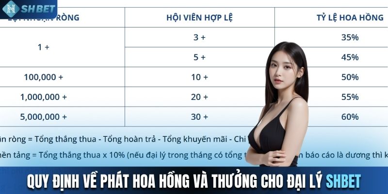 Quy định về phát hoa hồng và thưởng cho đại lý SHBET